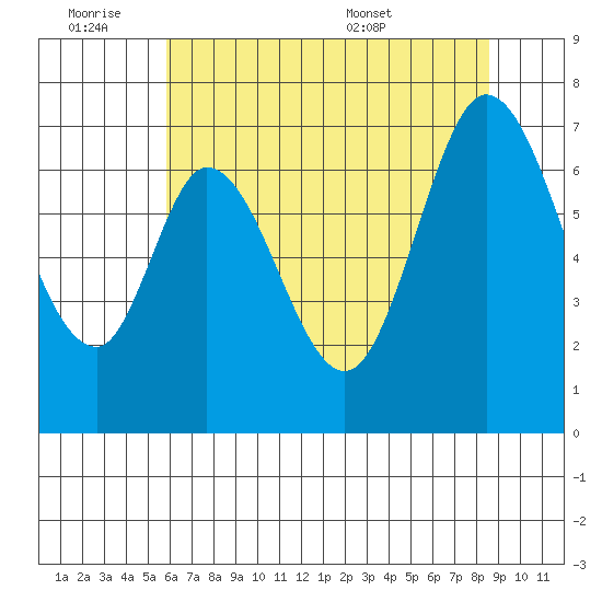 South Bay Wreck tide chart for Friday, July 2, 2021