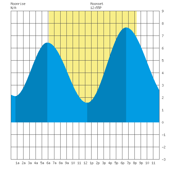 South Bay Wreck tide chart for Friday, July 30, 2021