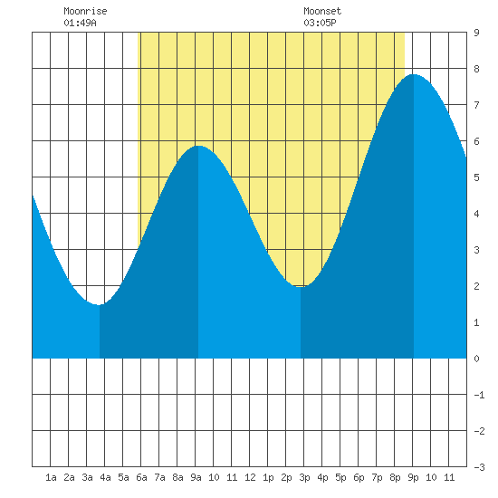 South Bay Wreck tide chart for Saturday, July 3, 2021