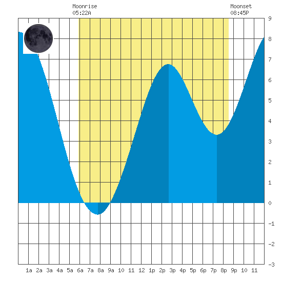 South Bay Wreck tide chart for Friday, July 9, 2021