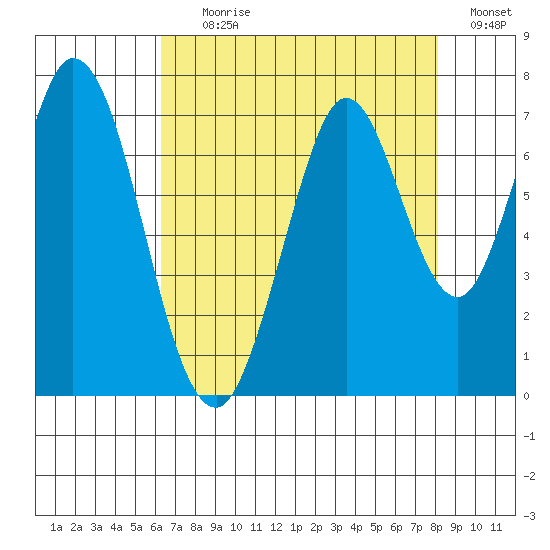 South Bay Wreck tide chart for Tuesday, August 10, 2021