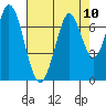 South Bay Wreck tide chart for Tuesday, August 10, 2021