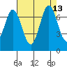South Bay Wreck tide chart for Friday, August 13, 2021