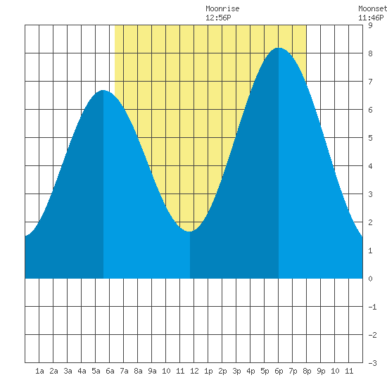 South Bay Wreck tide chart for Saturday, August 14, 2021