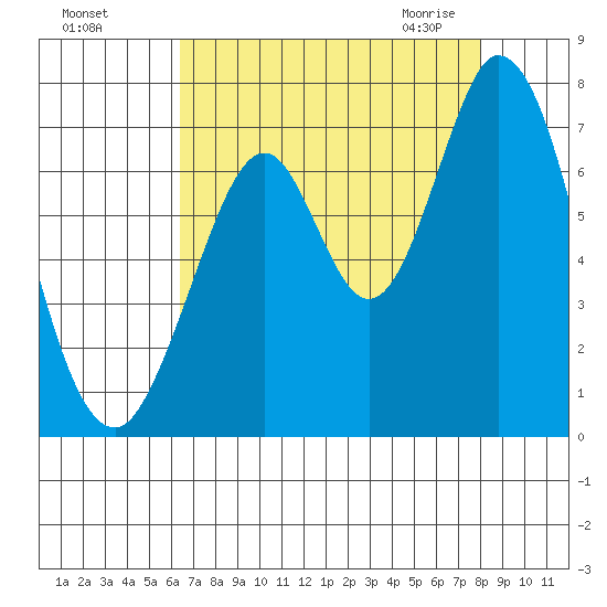 South Bay Wreck tide chart for Tuesday, August 17, 2021