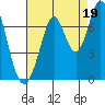 South Bay Wreck tide chart for Thursday, August 19, 2021