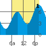 South Bay Wreck tide chart for Sunday, August 1, 2021