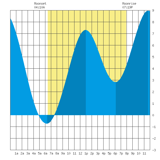 South Bay Wreck tide chart for Friday, August 20, 2021