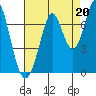 South Bay Wreck tide chart for Friday, August 20, 2021