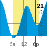 South Bay Wreck tide chart for Saturday, August 21, 2021