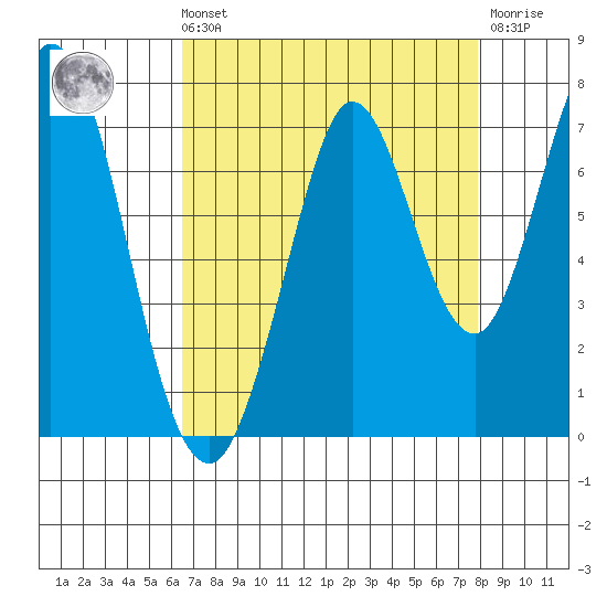 South Bay Wreck tide chart for Sunday, August 22, 2021