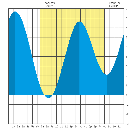 South Bay Wreck tide chart for Monday, August 23, 2021