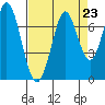 South Bay Wreck tide chart for Monday, August 23, 2021