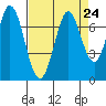 South Bay Wreck tide chart for Tuesday, August 24, 2021