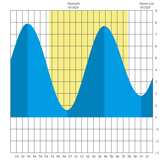 South Bay Wreck tide chart for Wednesday, August 25, 2021