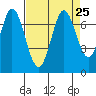 South Bay Wreck tide chart for Wednesday, August 25, 2021