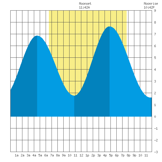 South Bay Wreck tide chart for Friday, August 27, 2021