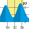 South Bay Wreck tide chart for Friday, August 27, 2021