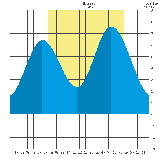 South Bay Wreck tide chart for Saturday, August 28, 2021