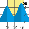 South Bay Wreck tide chart for Saturday, August 28, 2021