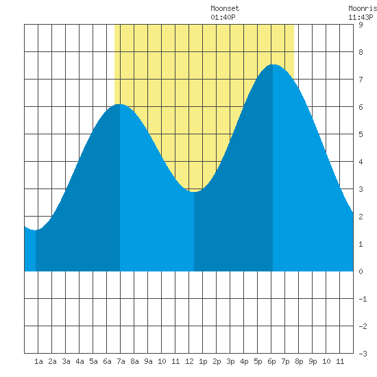 South Bay Wreck tide chart for Sunday, August 29, 2021