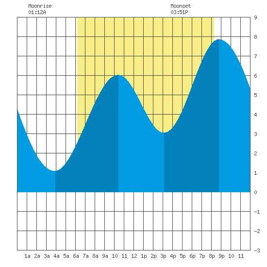 South Bay Wreck tide chart for Monday, August 2, 2021