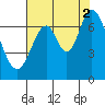 South Bay Wreck tide chart for Monday, August 2, 2021