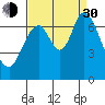 South Bay Wreck tide chart for Monday, August 30, 2021