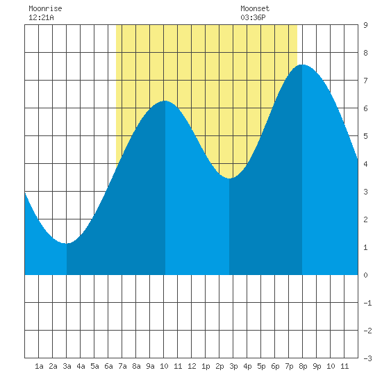 South Bay Wreck tide chart for Tuesday, August 31, 2021