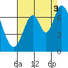 South Bay Wreck tide chart for Tuesday, August 3, 2021