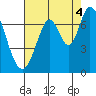 South Bay Wreck tide chart for Wednesday, August 4, 2021