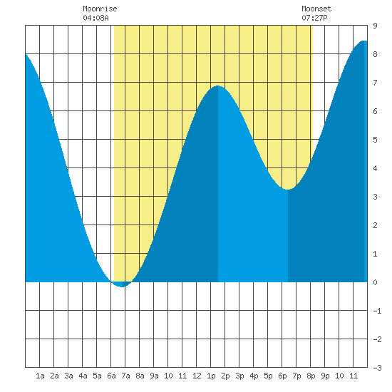 South Bay Wreck tide chart for Friday, August 6, 2021