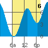 South Bay Wreck tide chart for Friday, August 6, 2021