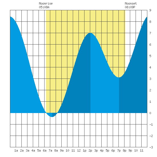 South Bay Wreck tide chart for Saturday, August 7, 2021