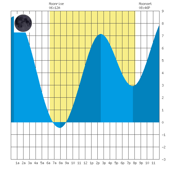 South Bay Wreck tide chart for Sunday, August 8, 2021
