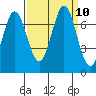 South Bay Wreck tide chart for Friday, September 10, 2021