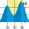 South Bay Wreck tide chart for Sunday, September 12, 2021