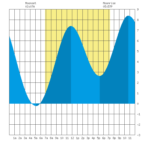 South Bay Wreck tide chart for Friday, September 17, 2021