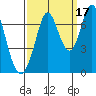 South Bay Wreck tide chart for Friday, September 17, 2021