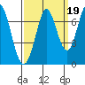 South Bay Wreck tide chart for Sunday, September 19, 2021