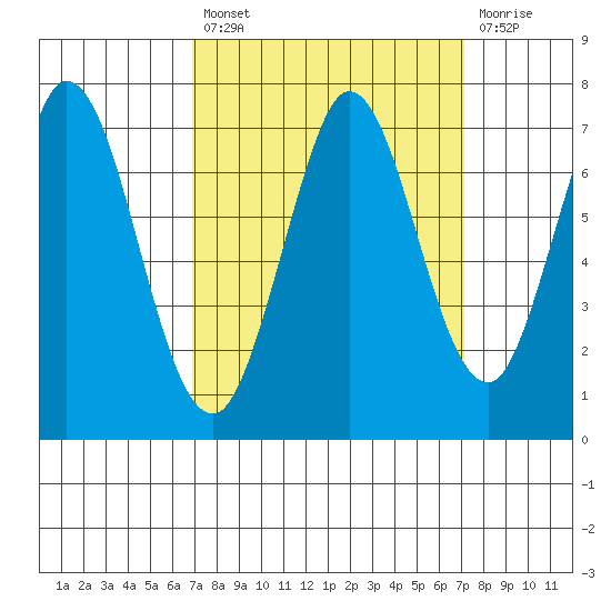 South Bay Wreck tide chart for Tuesday, September 21, 2021