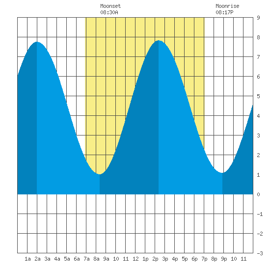 South Bay Wreck tide chart for Wednesday, September 22, 2021