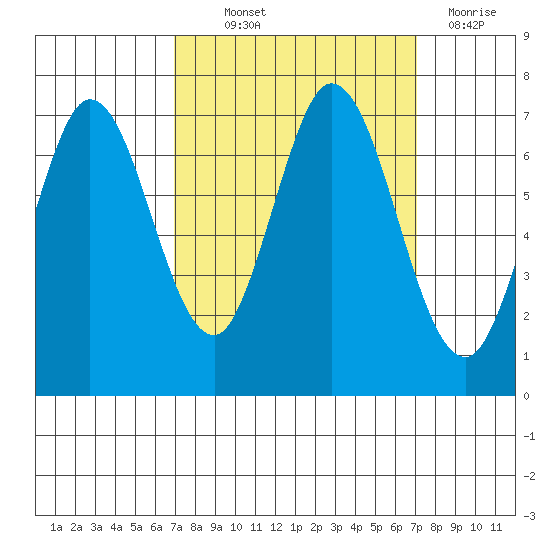 South Bay Wreck tide chart for Thursday, September 23, 2021