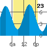 South Bay Wreck tide chart for Thursday, September 23, 2021