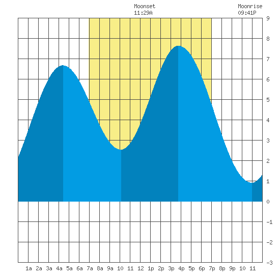 South Bay Wreck tide chart for Saturday, September 25, 2021