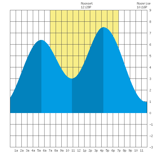 South Bay Wreck tide chart for Sunday, September 26, 2021