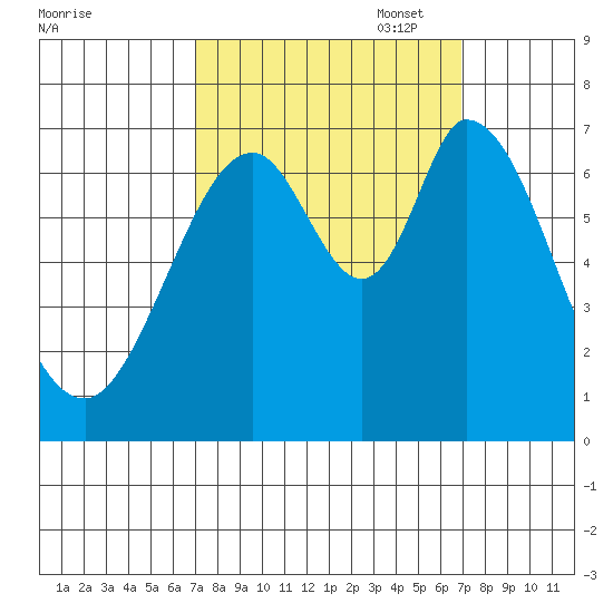 South Bay Wreck tide chart for Wednesday, September 29, 2021