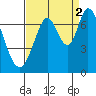 South Bay Wreck tide chart for Thursday, September 2, 2021