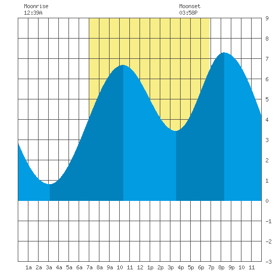 South Bay Wreck tide chart for Thursday, September 30, 2021