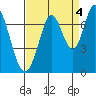 South Bay Wreck tide chart for Saturday, September 4, 2021